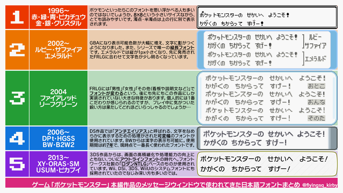 ポケモンに使われてきたフォントをまとめてみた人現る 懐かしい などの声 そして驚きの事実も判明 Togetter