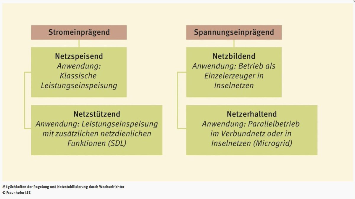 BINEinfo's tweet photo. Stabile lokale Stromnetze durch #Photovoltaik. #BINE stellt ein Konzept zur Optimierung eines #PV-Hybridkraftwerks mit integriertem #Batteriespeicher und einer speziellen Steuerung vor: https://t.co/ct2TlS41RO #COP24 https://t.co/Ojzm6La7xu