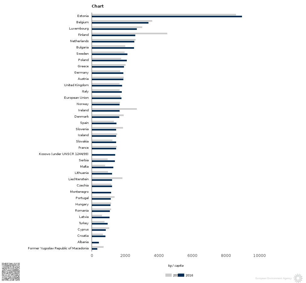 EUEnvironment's tweet photo. The majority of #European countries generate between 1 and 2 tonnes of #waste (excl. major mineral waste) per person per year. Find out how your country is doing in the briefing from our latest Annual Indicator Report. https://t.co/Mnib0DYsKT #EEAAIRS #circulareconomy #7EAP https://t.co/ChYukUUzAy