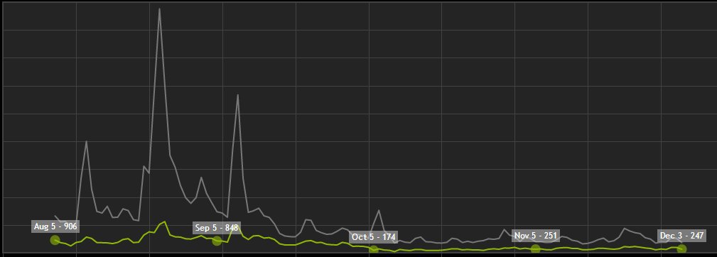 Разработчики: инди-игры стали получать меньше трафика в Steam из-за алгоритмов