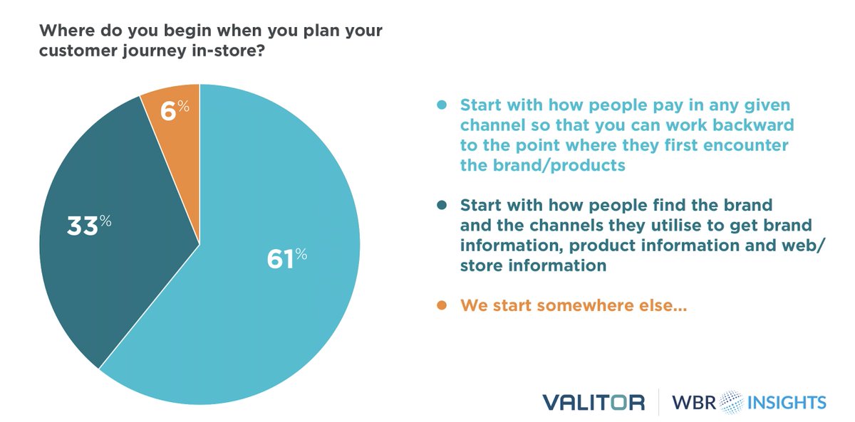 Valitor_Group's tweet photo. In our report produced in partnership with @WBResearch. We discovered that when planning a consumer journey, 61% of retailers start from the payment &amp; work back from there to where the customer first encounters the brand. Download the report for FREE https://t.co/9glDAWEpSe https://t.co/6iwVMqAo5K