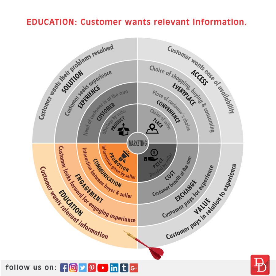 DesignDenMedia's tweet image. The institutional customer has changed from knowing to understanding hence customer education helps the buyer to offer solutions at an increased value. 
Visit our website for more information:- designden.in