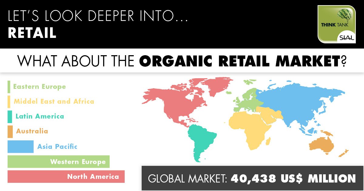 [SIAL THINK TANK] Some experts consider that we are witnessing a ‘#retail apocalypse’. Let’s have a look to a specialized #food sector such as the organic. What is the market by region? Read more in our whitepaper 📥 ➡ bit.ly/2RUyHqm