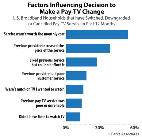 libcast_us's tweet photo. Consumers far more likely to recommend online than traditional pay-TV services https://t.co/7EMdG3qSkw by @DTVConsultancy https://t.co/HaC0ckvHE5