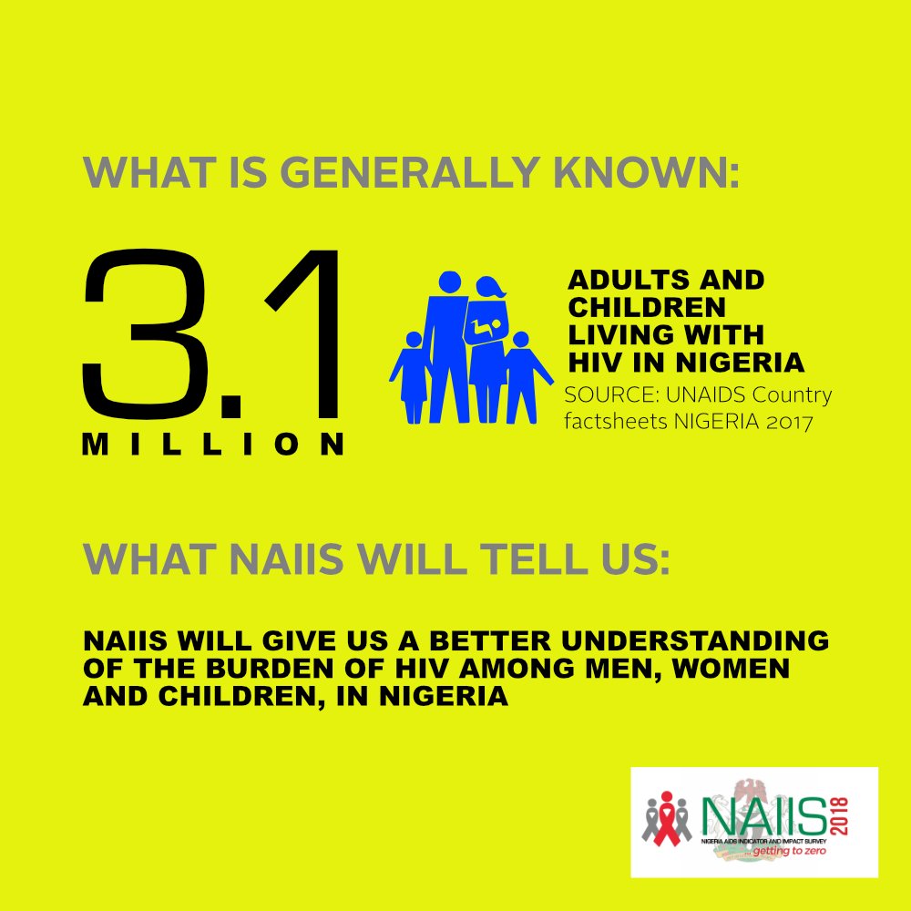 NAIISNG's tweet photo. It is presently estimated that about 3.1 million Nigerians live with HIV/AIDS. Reliable data from NAIIS will help Nigeria reduce this burden.
This is #NAIIStoKnow
#NAIISNG #uscdc #fmohnigeria #globalfund #unaids #pepfar #fmoh #Nigeria #hiv #aids #surveys #populationsurvey https://t.co/VNQaHRKfGZ