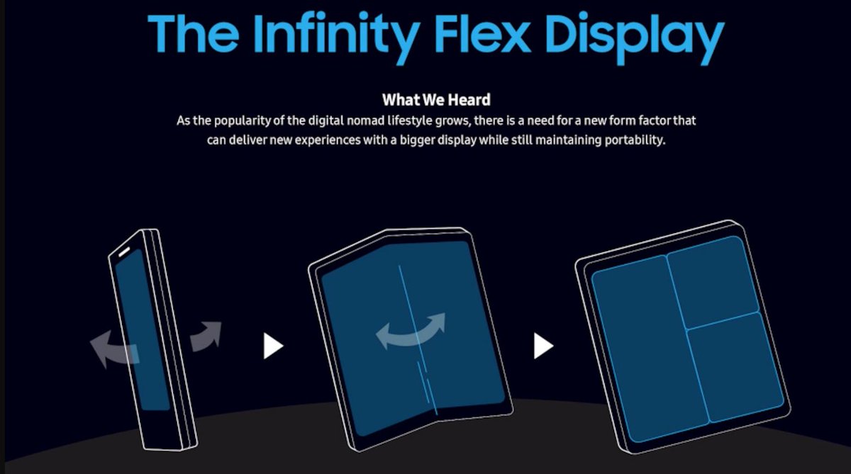 Gestionpe's tweet photo. "#SDC18: Samsung presenta pantallas plegables para los dispositivos del futuro: Infinity Flex Display", lee aquí el #blog de Arturo Goga ► https://t.co/7wm85MmSg0 https://t.co/Mk0xlgMlqg