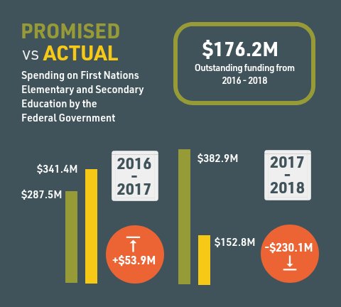 As the #AFNSCA meets to discuss education, among other things, <a href="/Okwarikowa/">Karihwakeron</a> has found a $176 million hole in funding for First Nation students &amp; schools. Why have these resources been withheld? Our latest Yellowhead Brief requires some answers from Canada: yellowheadinstitute.org/2018/12/04/fed…