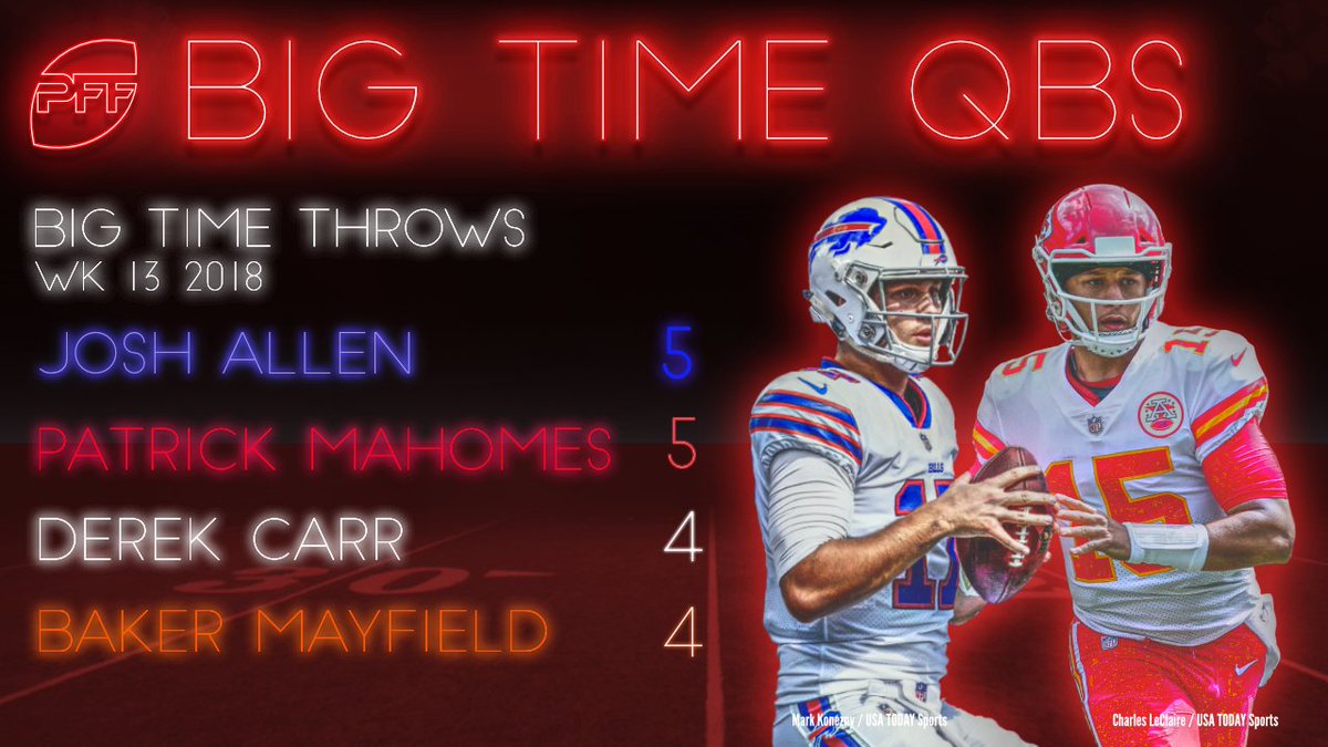 UnhUnh_GetMoney's tweet image. They just making up shit at this point  RT @DaveeC_: #BigTimeThrow RT @PFF: Josh Allen had the most Big Time Throws among quarterbacks this week.