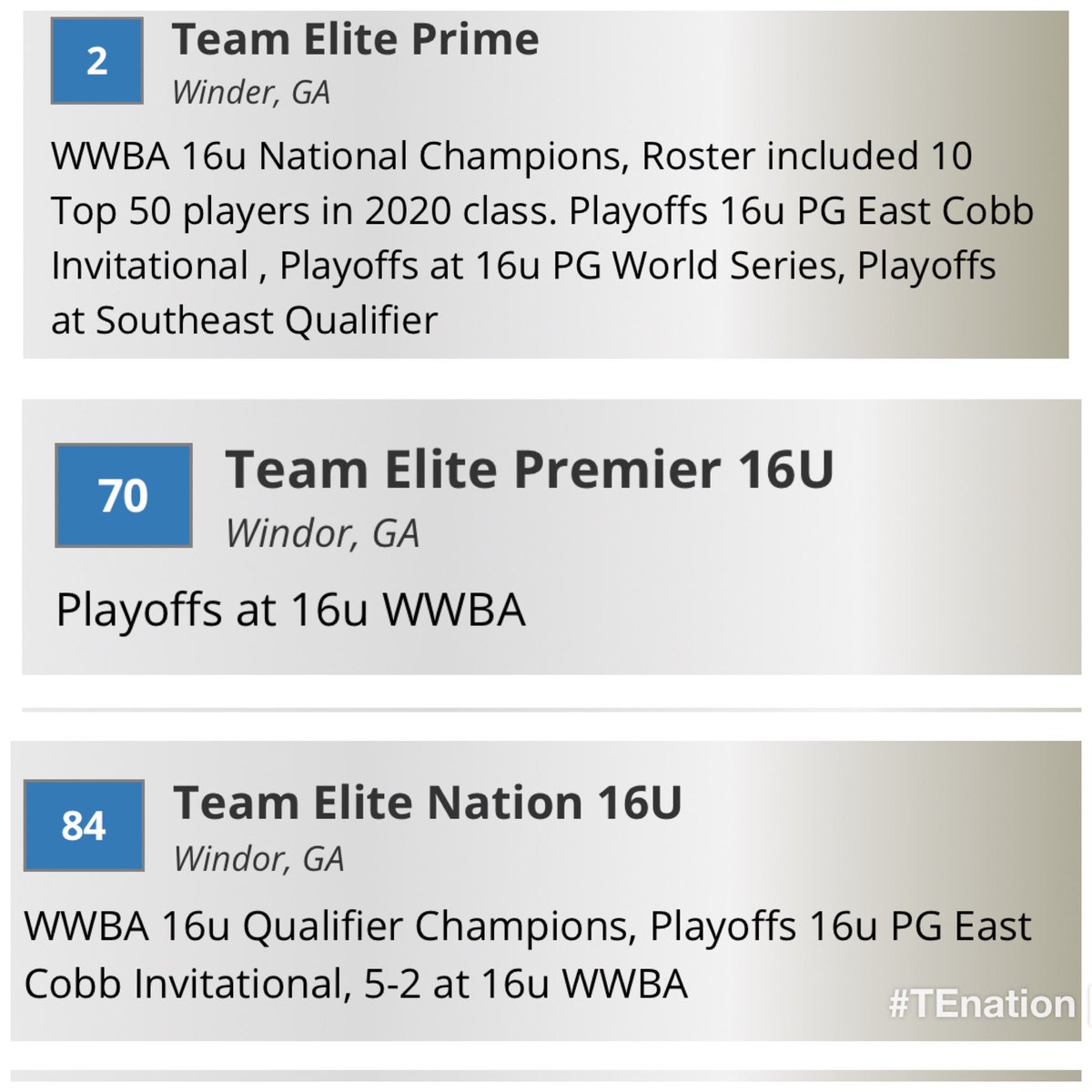 TEAMELITENATION's tweet photo. Congrats to 3 of our 16u teams ranked in the top 85 of the @PerfectGameUSA rankings ! Team Elite Prime 16u #2 , Team Elite Premier 16u #70 and Team Elite Nation 16u #84 ! #TEnation #ProgramDepth #LoadedClass https://t.co/qdYwMrVcHW