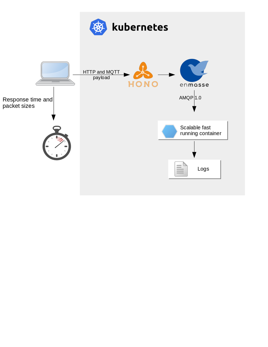 lulf's tweet photo. When I find time for it, I'd like to compare https://t.co/ZJRRh7sE62 with #opensource #messaging @enmasseio #eclipsehono https://t.co/gNWBl75ODI