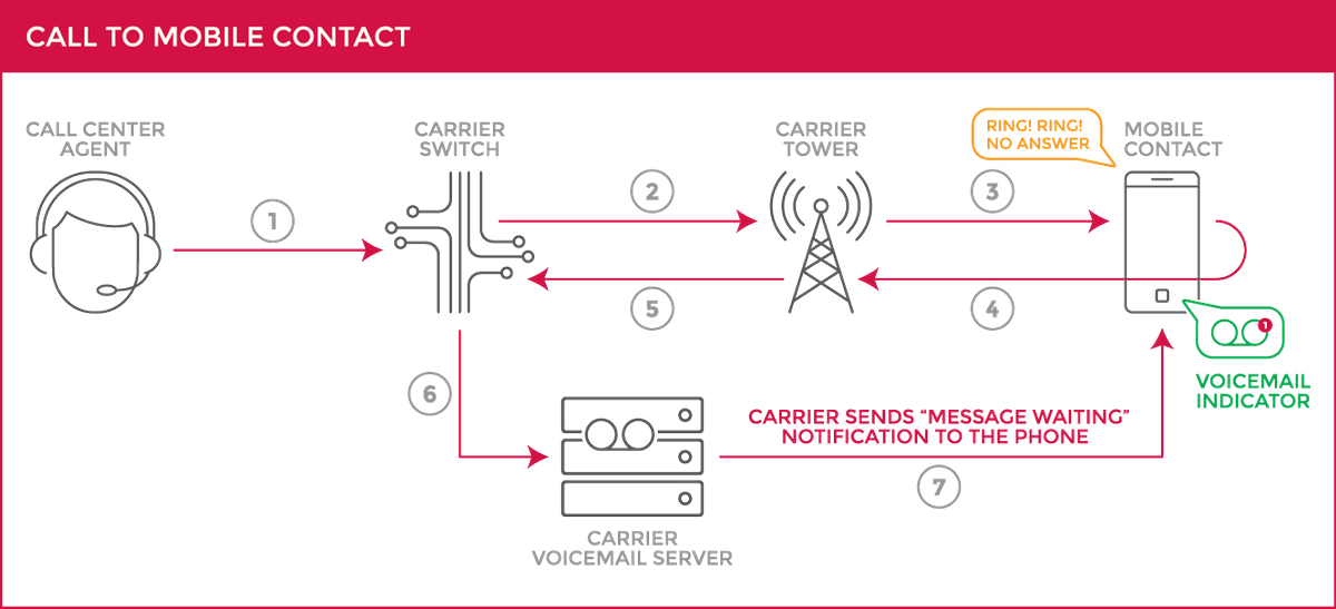voapps's tweet image. What if you could reach more mobile contacts while freeing up your agents to take more calls? You can. #voapps #callcenter learnmore.voapps.com