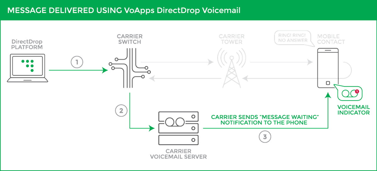 voapps's tweet image. What if you could reach more mobile contacts while freeing up your agents to take more calls? You can. #voapps #callcenter learnmore.voapps.com