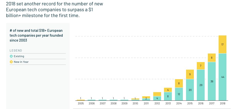 DanielKorski's tweet photo. Why can't Europe create any unicorns? Oh wait. What? Seventeen new $1 billion+ European technology companies? Thanks @atomico for your excellent State of European Tech report, which again shows how dynamic the European technology sector has become. https://t.co/LUuuGfGo83