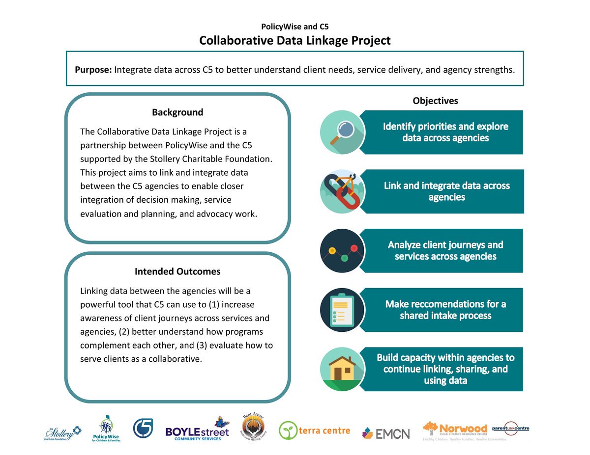 PolicyWise's tweet photo. ICYMI PolicyWise will work to help link and integrate #data between C5 agencies to better understand client needs and improve their experiences and outcomes in our recent #SAGE project: https://t.co/qskB3chcl9 @BoyleStreet @BentArrowYEG @TerraCentre @YEGNewcomers @NorwoodCentre https://t.co/yV0FS034v5