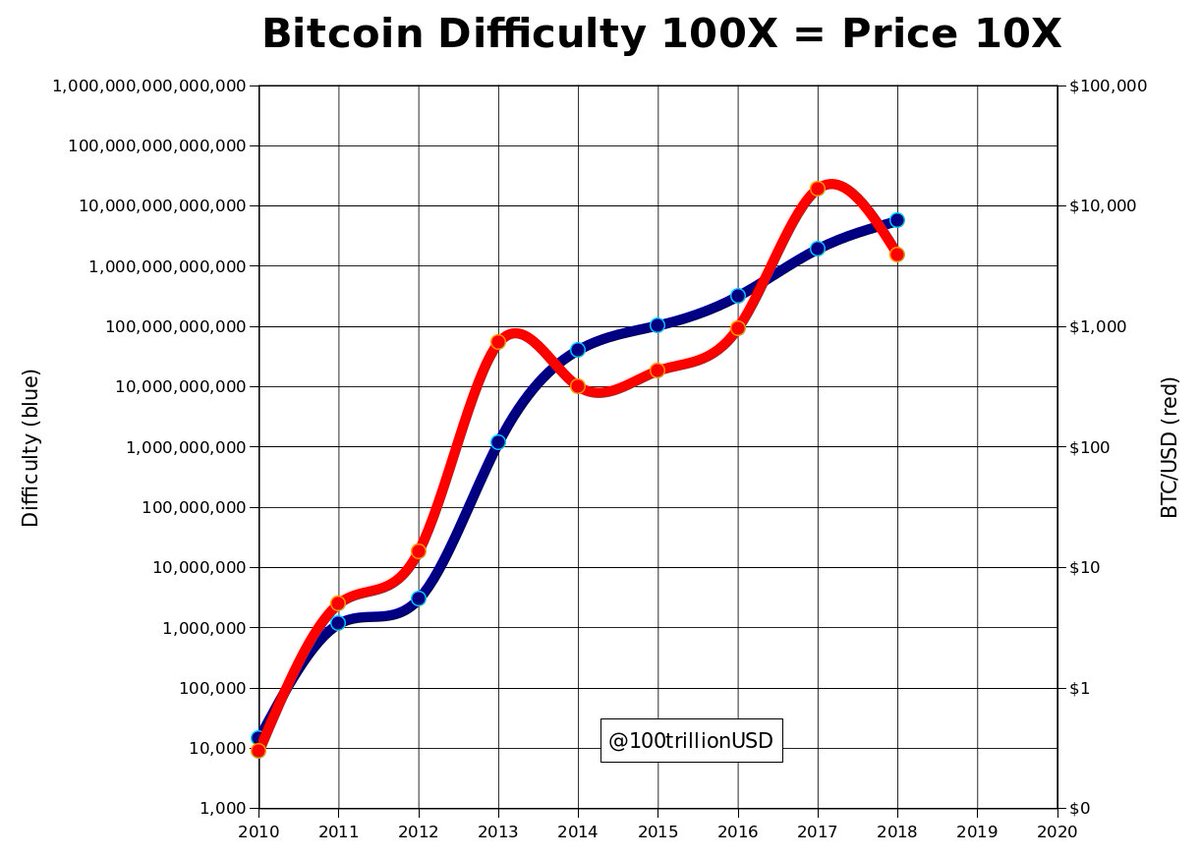How bitcoin price goes up How bitcoin price goes up