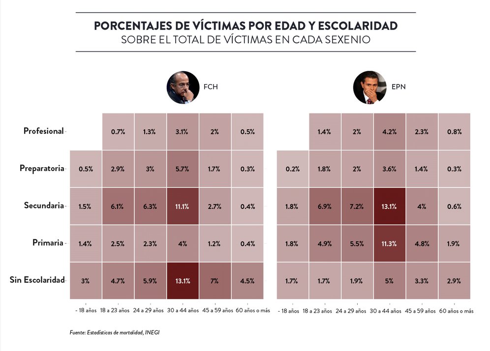 caro_whitetower's tweet photo. ¿Cuál es el saldo de dos sexenios de guerra contra el Narco? 

Un cuarto de millón de muertos, la mayoría de ellos hombres con escolaridad de primaria o menos. 

Nuestro nuevo #Foco en @Pajaropolitico 

https://t.co/qSM1DkTNog https://t.co/vMfLdn5yED