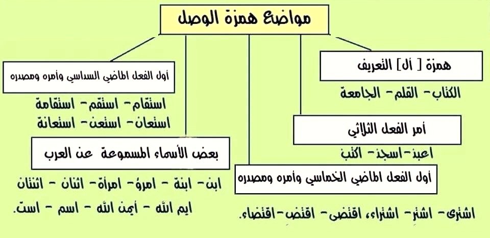 القطع كلمة في همزة تظهر أمثلة على