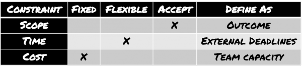 KBPMedia's tweet photo. The constraints matrix is a quick way to show the relative importance of a set of constraints facing your team. Learn more HERE: https://t.co/96swCvageU #baot #TechniqueBrief #ConstraintsMatrix https://t.co/8RLPwpBYHr