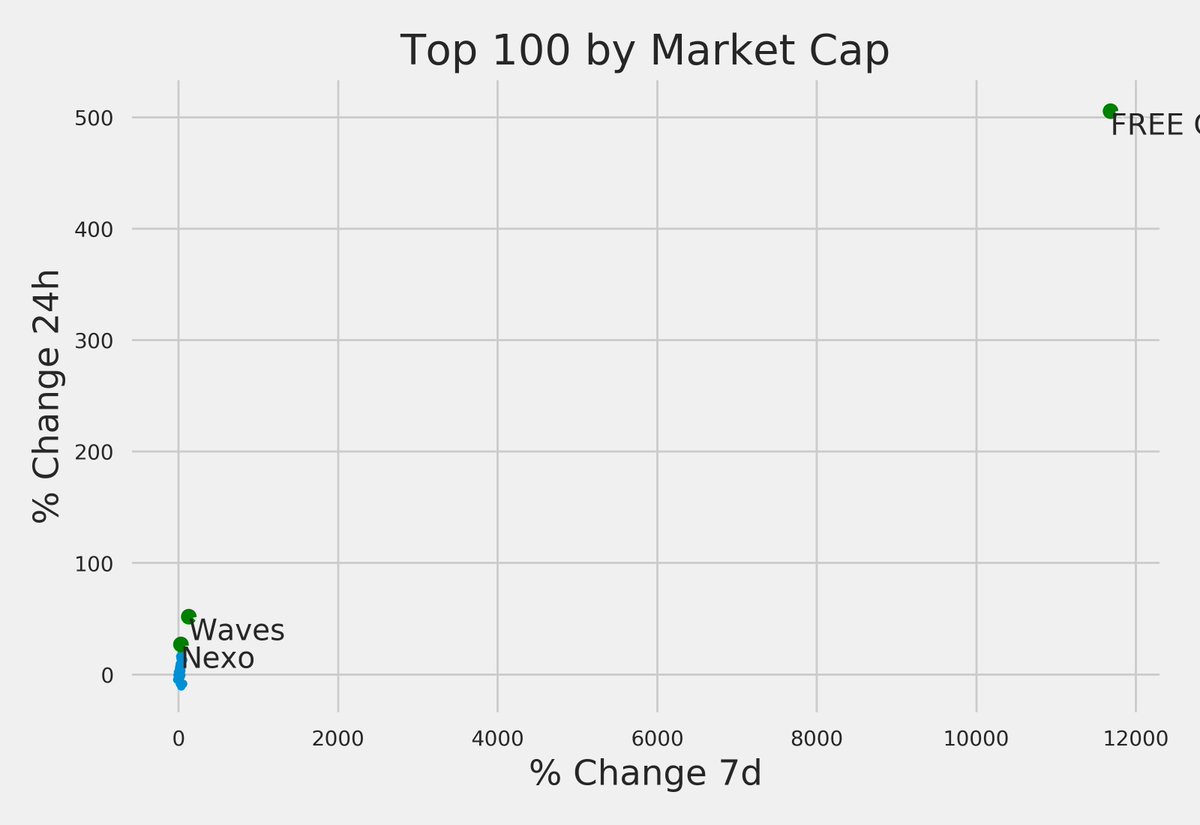 Best returns (24h):
1. FREE Coin +505.6% $FREE
2. <a href="/wavesplatform/">Waves</a> +52.1% $WAVES
3. Nexo +27.1% $NEXO
#blockchain #altcoins