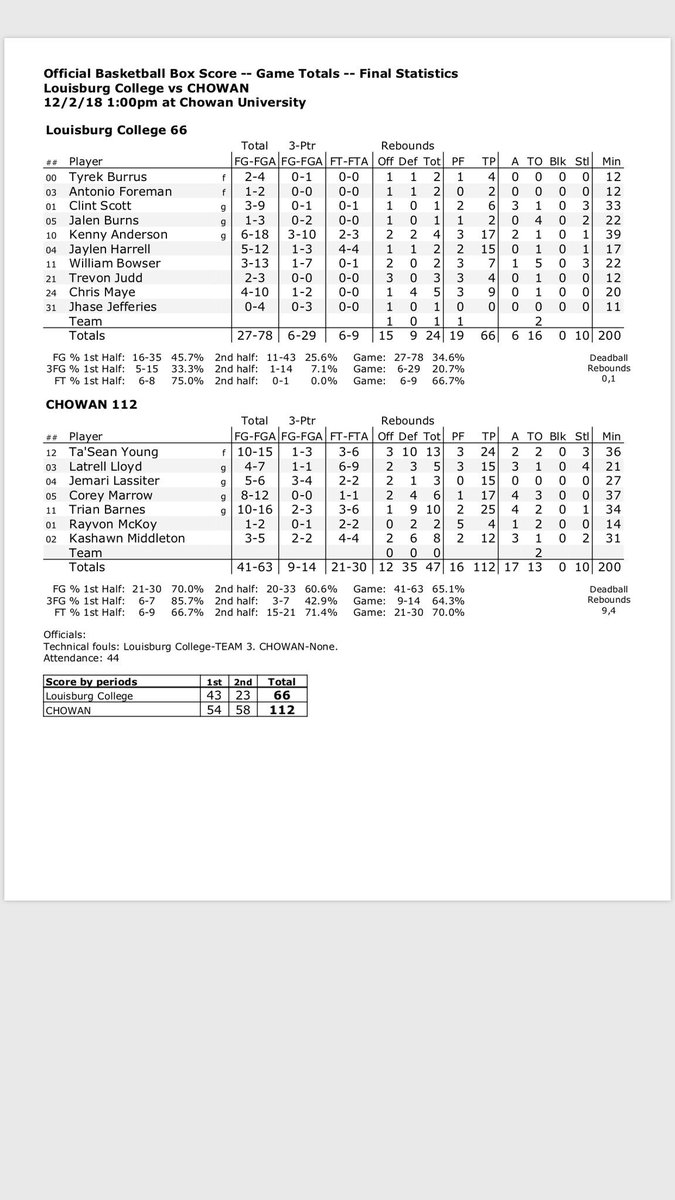 trian_barnes's tweet image. More minutes = more productivity