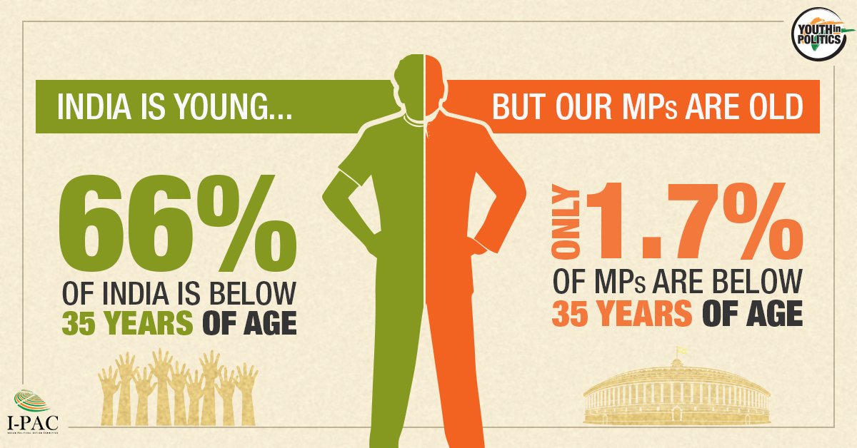 IndianYIP's tweet photo. Do you know how under-represented India's youth is in the Indian Parliament?

While 66% of our country is below the age of 35, only 1.7% of our MPs are below 35.
#YouthinPolitics https://t.co/I3luKE1gPf