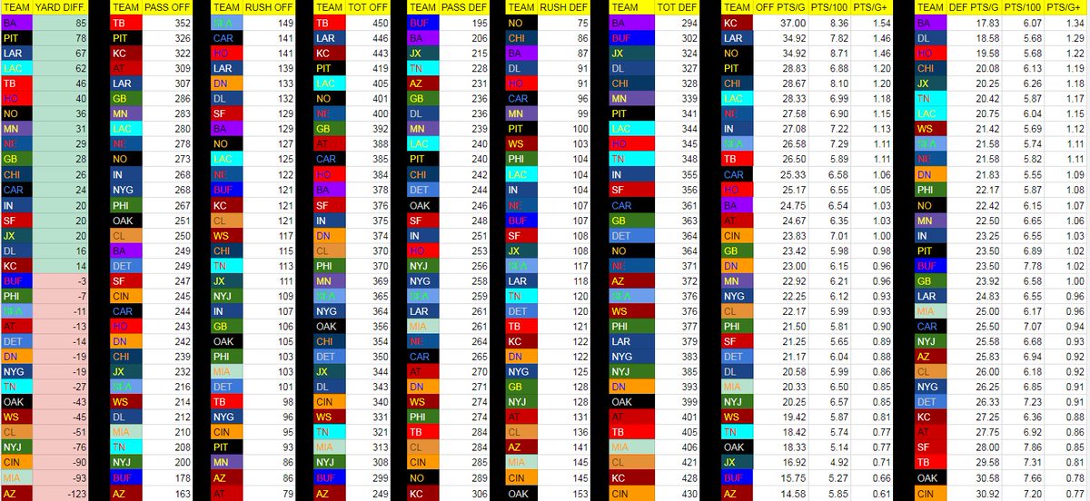 StatsCrazy's tweet image. #NFL Yard Differential Leaders through Week 13: 
1) #Ravens (7-5) 
2) #Steelers (7-4-1) 
3)#Rams (11-1) 
4) #Chargers (9-3) 
5) #Bucs (5-7) 
6) #Texans (9-3) 
Inject that #AFC wild ward weekend straight into my veins: 
Chargers @ Steelers 
Ravens @ Texans