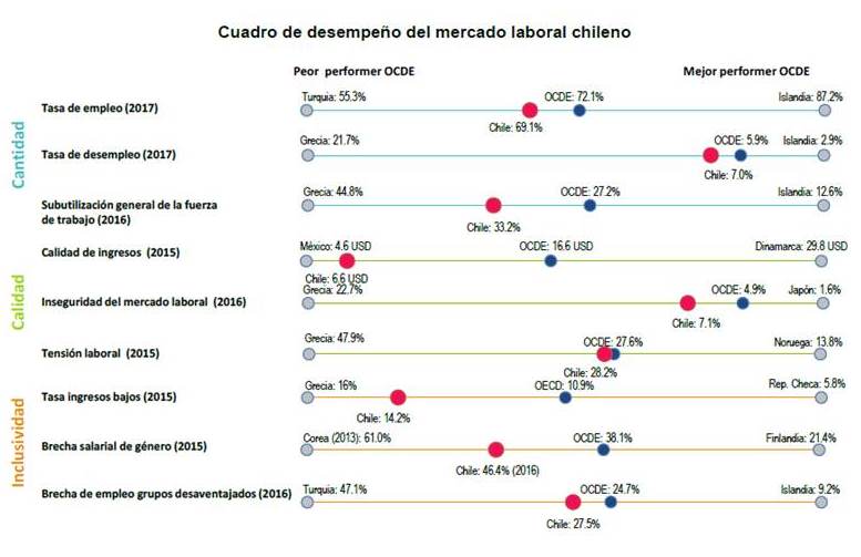 ocdeenespanol's tweet photo. El desempeño de #Chile se sitúa justo por debajo del promedio de los países OCDE en diferentes dimensiones relativas al empleo, aunque sus cifras son relativamente buenas si se comparan con otras economías emergentes #JobsStrategy #OECDinclusive

➡ https://t.co/5CmFu6fzMz … https://t.co/ymtsbOqMpW
