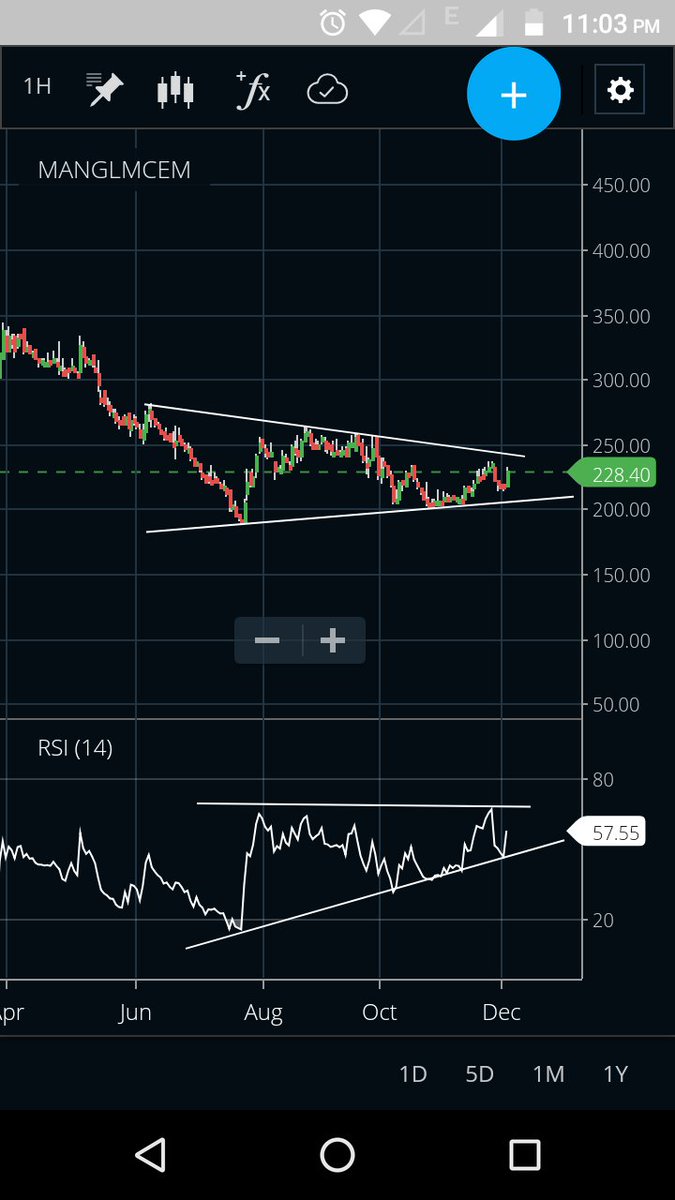 stormbrayker's tweet image. #manglmcem #inoxleisur #grasim #invest #trading #nifty #sensex