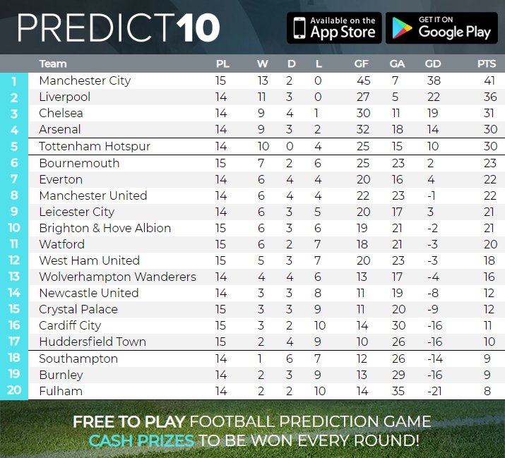 Predict10Ltd's tweet photo. With #mancity 5 points clear at the top it's another must win for those still chasing the title.

This is how it looks going into tonights fixtures.

#BurnleyFC v #lfc
#efc v #nufc
#ffc v #lcfc
#Wolves v #cfc
#mufc v #afc
#coys v #saints

#PL #fpl https://t.co/RXUQMDm63H