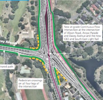 RMS horror @ Anzac Parade / Alison Rd intersection; Laughably termed a ‘Continuous Flow intersection’, this space-grabbing, asphaltic mess should more accurately 'maximum stop mash’- pedestrians need to stop up to 5 times &amp; even some cars 3 times. Eats into Moore Pk too-stop this
