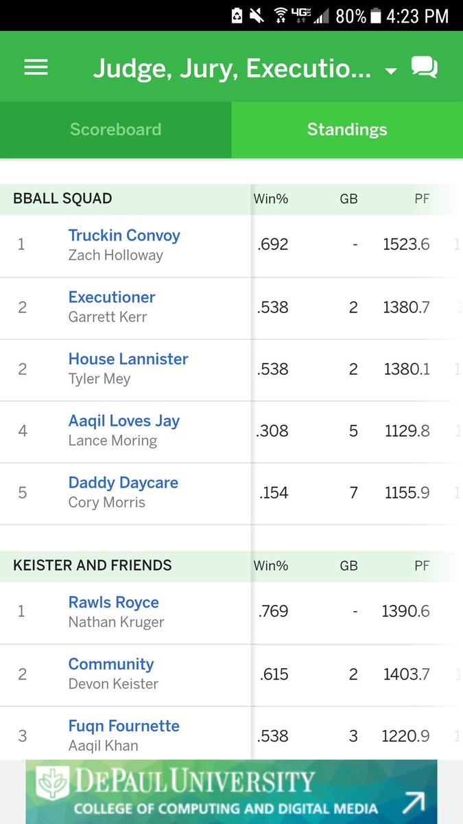 gkerr3's tweet photo. @MatthewBerryTMR made the playoffs on Antonio Brown's final catch of the game on points scored tiebreaker. 0.6 points separated our teams for the year. #fantasyheartbreak for @Meyd2Soar don't feel bad for him though. He has won league 3 of 8 years. https://t.co/hdhrfZTBB6