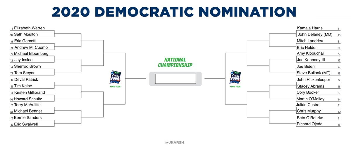 jkarsh's tweet photo. Fine, here we go. Your 2020 Democratic bracket. https://t.co/rq9LN2pJQ8