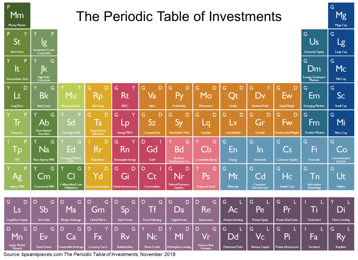 gzampol's tweet photo. Science (and art) of portfolio management. Categories of investments and classes of assets as chemical elements, connected by objectives and tactics, combined to react in balanced risk/returns aligned with portfolio goals. https://t.co/1wkDm50gfj https://t.co/LJjpZjo7q5
