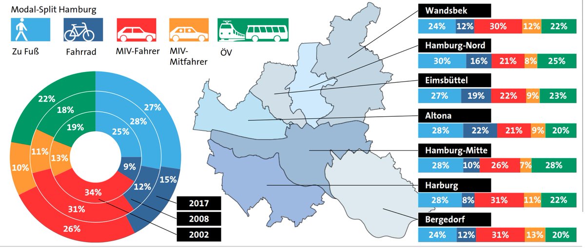 lebenswerteCity's tweet photo. Studie Mobilität in Deutschland #mid2017 veröffentlicht - Report zur #MobilitätHamburg https://t.co/IIDIPoPs2x https://t.co/0BTMF547RW
