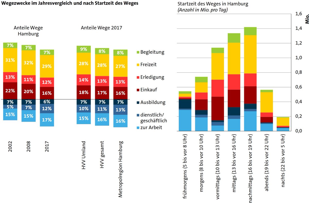 lebenswerteCity's tweet photo. Studie Mobilität in Deutschland #mid2017 veröffentlicht - Report zur #MobilitätHamburg https://t.co/IIDIPoPs2x https://t.co/0BTMF547RW