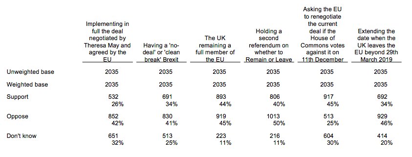 GoodwinMJ's tweet photo. New polling on #Brexit. British adults...

Oppose May's deal by 42-26
Oppose No Deal by 41-34
Oppose remaining in EU by 45-44
Oppose 2nd referendum by 50-40
Oppose extending date when UK leaves EU by 46-34
Support renegotiating with EU if May deal fails by 45-25

ComRes Dec 4 https://t.co/Qx3qHd2rXT
