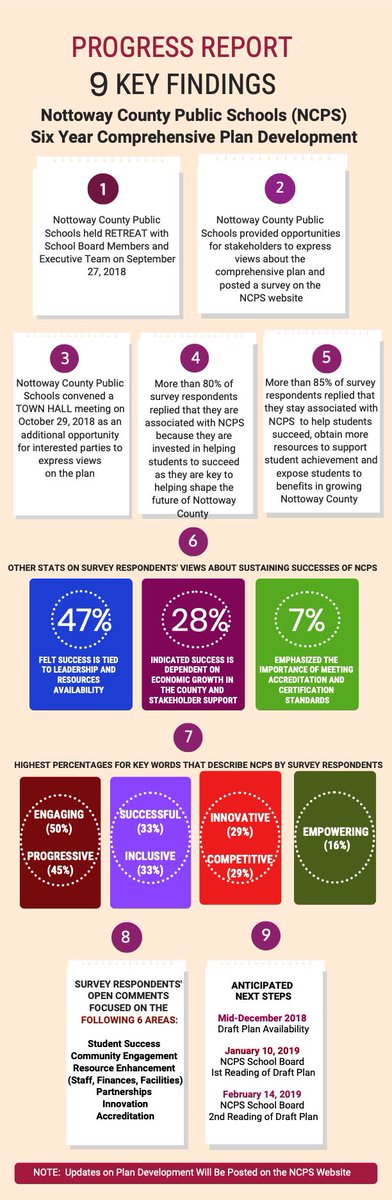 Progress Report that shows 9 key findings from the Six Year Strategic Plan surveys and community meetings. We should have the new plan completed in the next few months. We are excited about our new plan which will guide the division over the next 6 years!