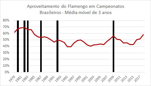 edvarejao's tweet photo. Apesar da frustração pela falta de título, a gestão EBM, sobretudo o 2º mandato, representou uma guinada positiva em relação ao aproveitamento de pontos (gráfico abaixo). A performance do triênio retorna ao nível da década de 80. Precisamos de ajustes pontuais, não de reviravolta https://t.co/w7bBHYZGMr