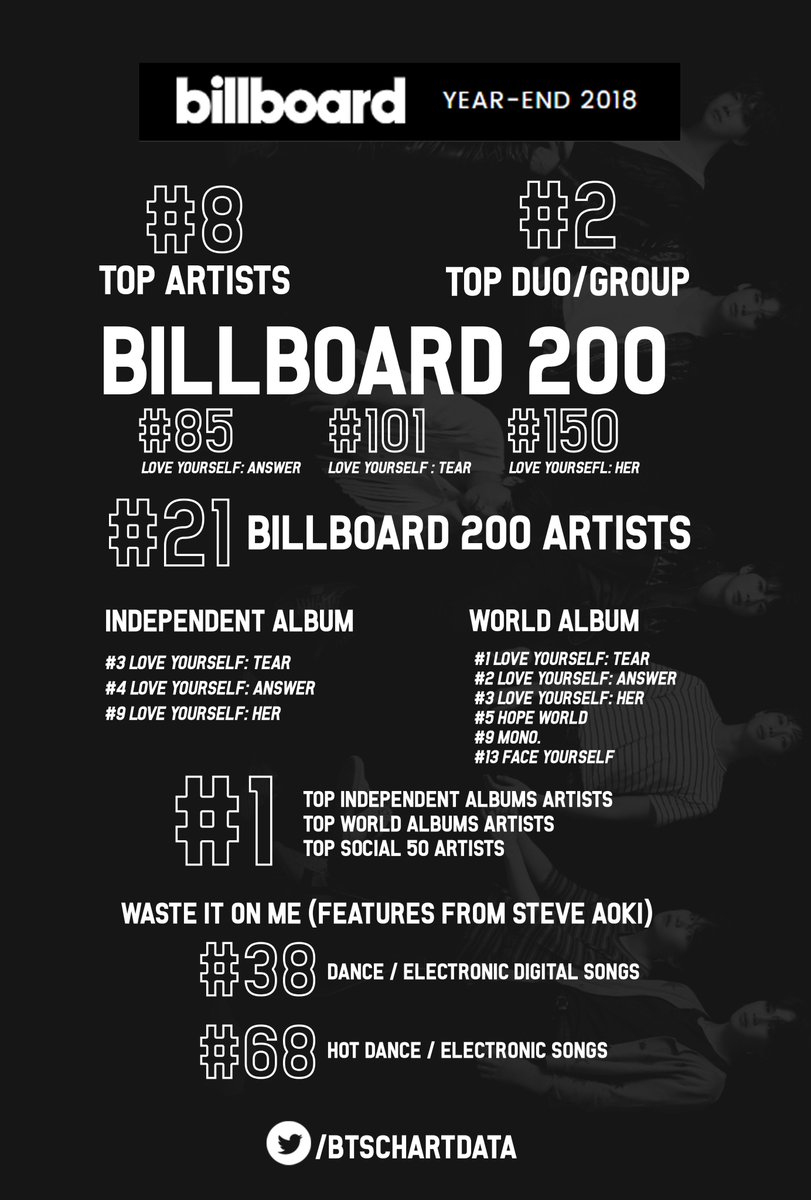 Billboard End Of The Year Charts