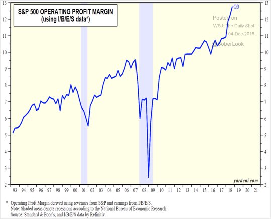 David_Schro's tweet photo. This is a chart about profit margins. Next time you hear people talk about reasonable forward P/Es, show them this chart. Because that’s where margins gonna have to stay... https://t.co/EKS3P30VmQ