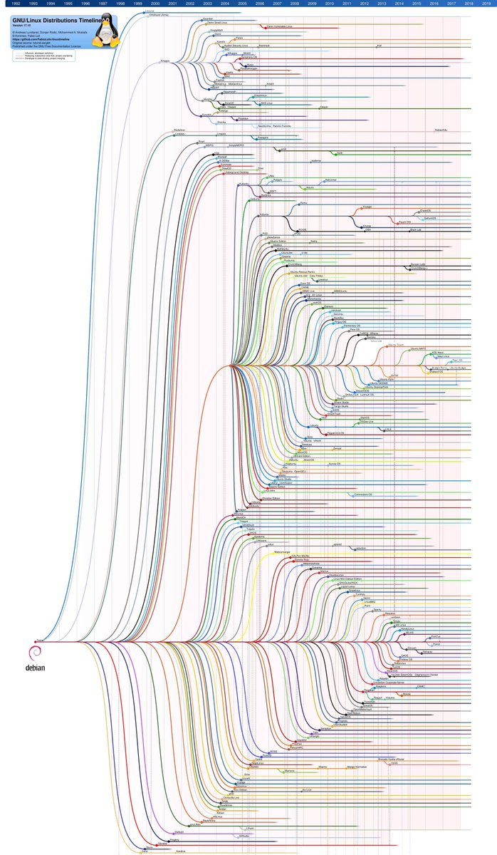 CNTI_VE's tweet photo. #SabíasQué existen alrededor de 97 distribuciones basadas directamente en Debian y más de 100 basadas de manera indirecta #FelizMartes https://t.co/xKpVhwpeAt