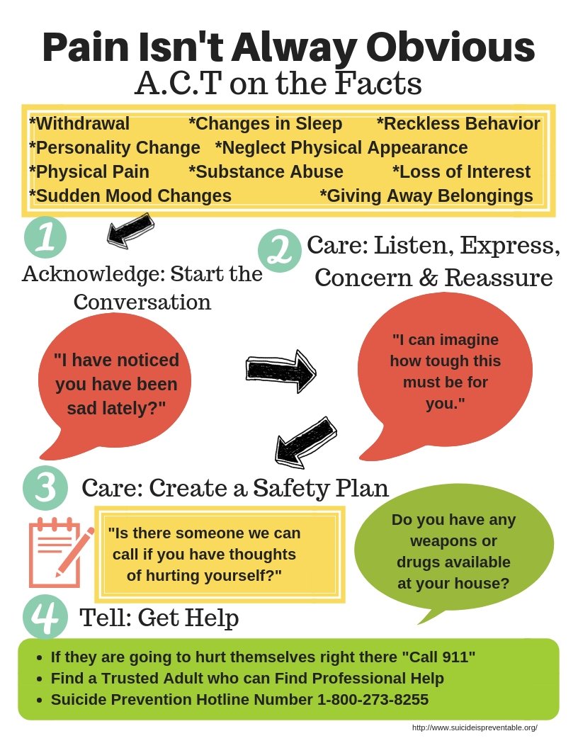 OharaKimiko's tweet photo. Love the acronym A.C.T when discussing #mentalhealth #SuicidePrevention in #healthed A=Acknowledge, C=Care, T=Tell "A.C.T on the F.A.C.T.S" #MentalIllness is Treatable! Reach out for help #scriptedrole play is critical in finding the words to help someone #skillsbasedhealthed https://t.co/6wn72Hwxug