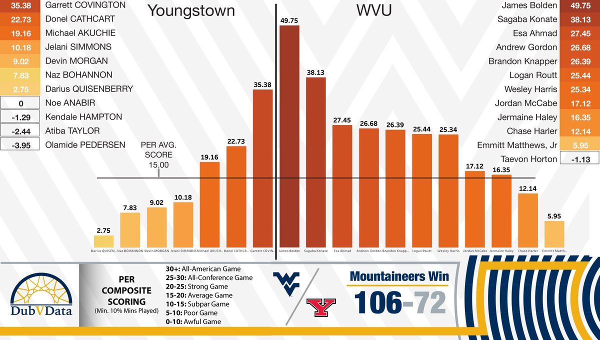 DubVData's tweet photo. Player Efficiency Ratings from WVU's win over Youngstown. The Eers put up their best PER performances of the year, 7 players rating strong scores or above. PER sums up positive/negative stats based on a per-minute rating of a player's performance. #WVUHoops #WVU #Data #PER https://t.co/7y2OVgSsGP