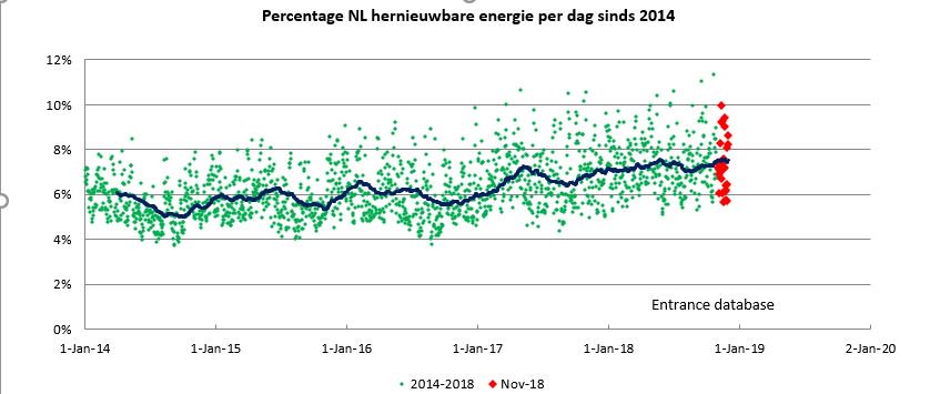 BM_Visser's tweet photo. De 'moeder aller grafieken' tot en met november: het %hernieuwbare #energie per dag in NL. De topdag deze maand was de 11e, met 10% hernieuwbaar. De curve is het 3-maands voortschrijdend gemiddelde. #solapv #windenergie #biomassa #grafiekvandedag https://t.co/m1NnvKF5aM