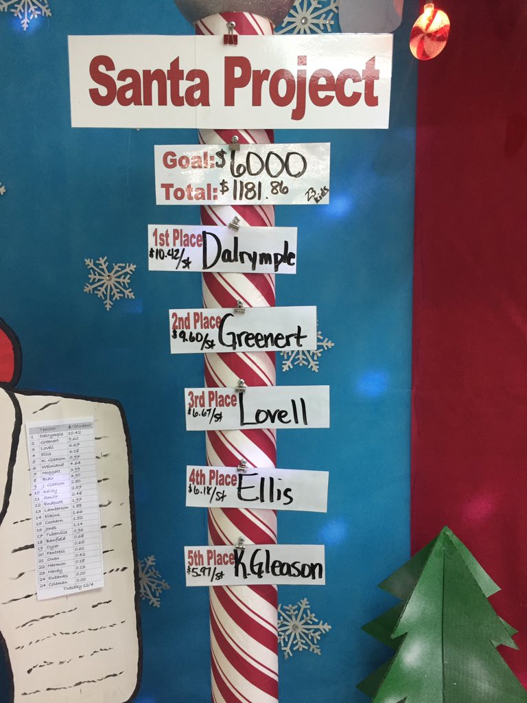 MannfordNHS's tweet photo. Santa Project update: Only 3 days left to reach our $6000 goal and make many Christmas wishes come true! https://t.co/aHfuix5DdT