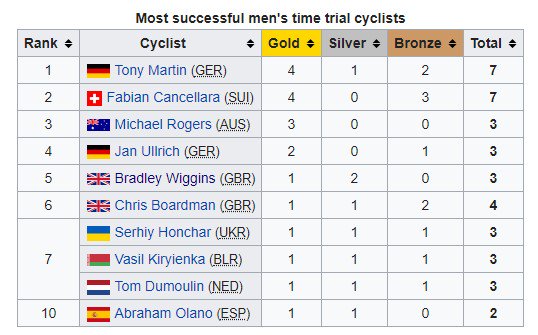 JonCycleKW's tweet photo. Bradley Wiggins who got the first Gold in the Tour de France for Team Sky has the 5th best in the World over all for Time Trial according to this chart. Incredible to be at this level on Track, Time Trial and Road. Photo Source (https://t.co/mpB1t9937P) @LeTour @TeamSky #bike https://t.co/SAh7A1jco4