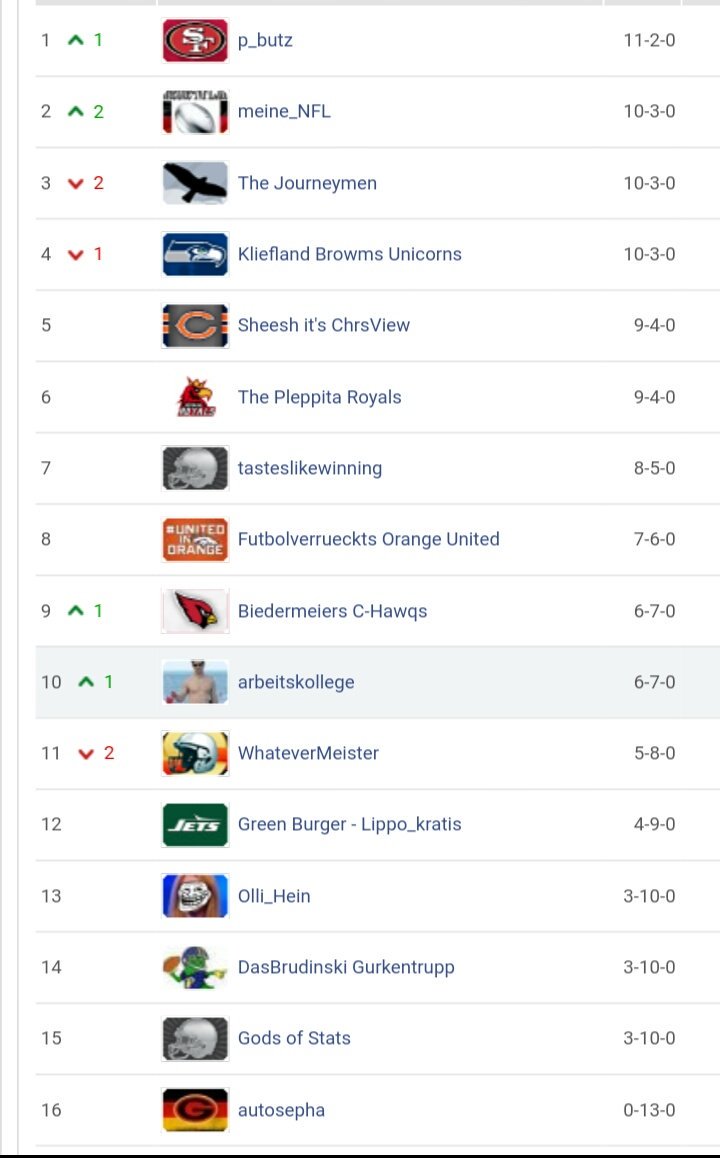 arbeitskollege's tweet photo. Playoffs Baby! #ranNFLfantasy
Herzlichen GlΓΌckwunsch zum Einzug in die Endrunde #rannfl1
@p_butz vs @futbolverruckt
@Pleppita vs @Ghost
@ChrsView vs @Elmo_Corleone
@meine_NFL vs @tasteslikecyan https://t.co/1KCzv4jC2y