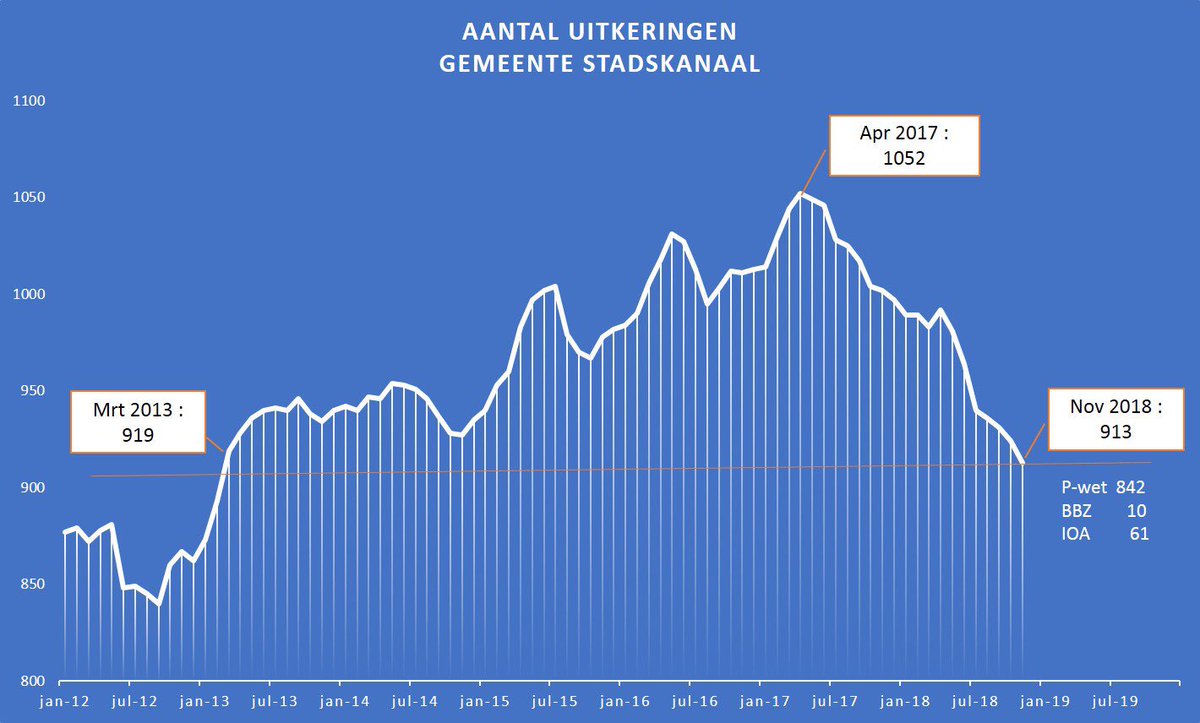 Bijstandsuitkeringen op laagste punt sinds maart 2013! #Yeehaa