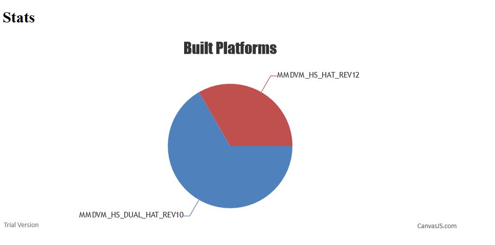 flo_0_'s tweet photo. Having some statistic on the #MMDVM_HS builder... https://t.co/ckEzz0LHWf #MMDVM https://t.co/fD8EEjgg4t