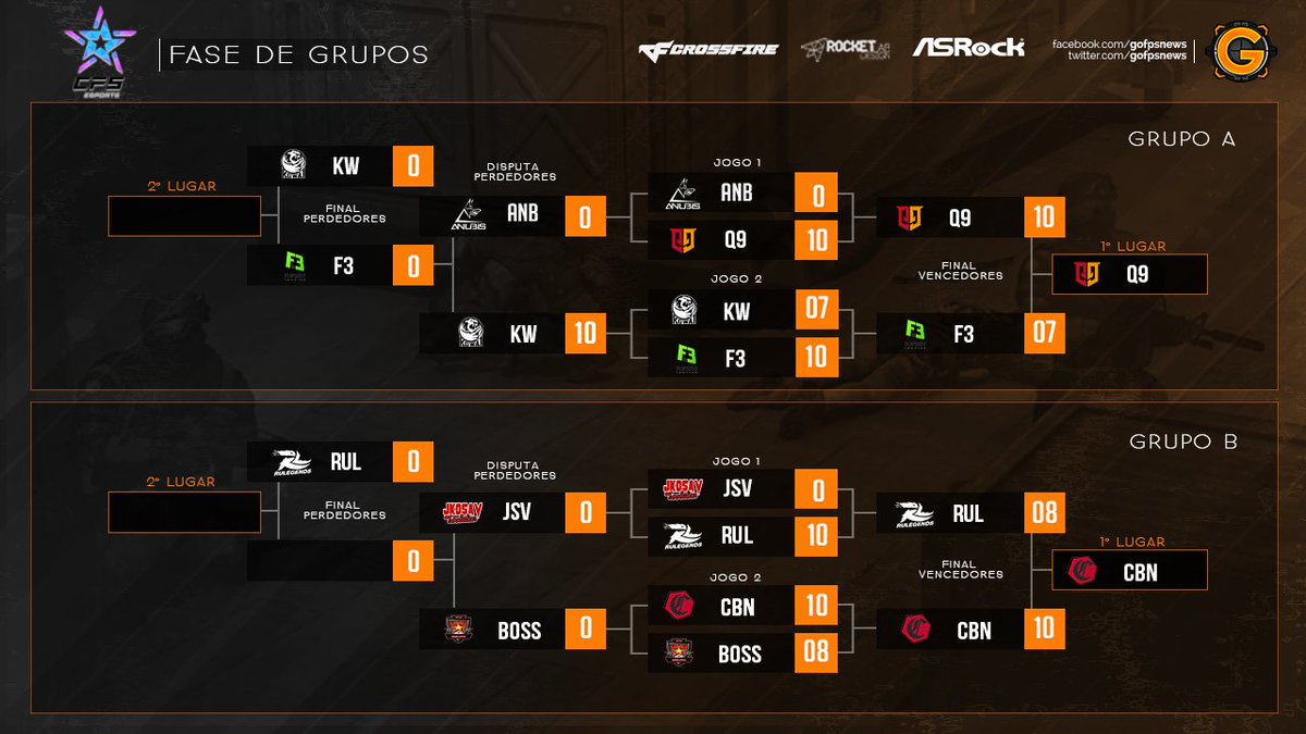 gofpsnews's tweet photo. Hoje foi o primeiro dia e assim está o chaveamento dos grupos do maior campeonato de CrossFire do mundo, o @CrossfireStars.

E para ficar por dentro de mais informações nos sigam no Facebook e Instagram: @gofpsnews https://t.co/eibW5V1yRt